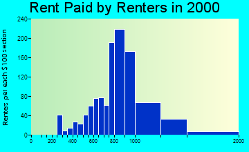 Gunbarrel rent paid by renters graph