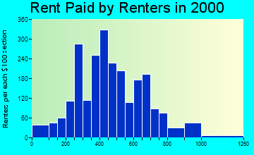 Gunnison rent paid by renters graph