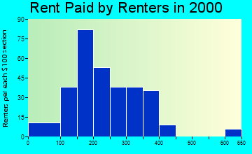 Holly rent paid by renters graph