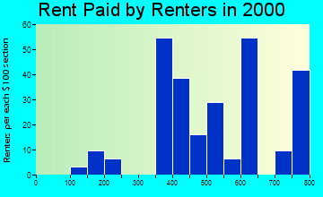 Hudson rent paid by renters graph