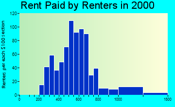 Idaho Springs rent paid by renters graph