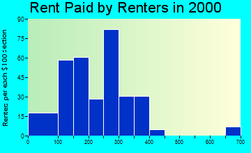 Julesburg rent paid by renters graph
