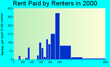 Ken Caryl rent paid by renters graph