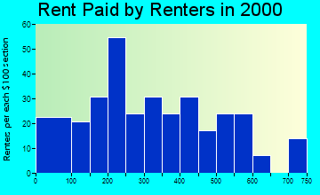 Kersey rent paid by renters graph