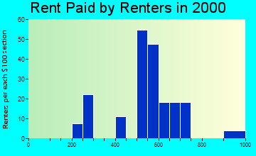 Kiowa rent paid by renters graph