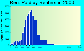 Lakewood rent paid by renters graph