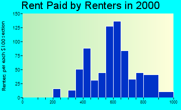 Laporte rent paid by renters graph