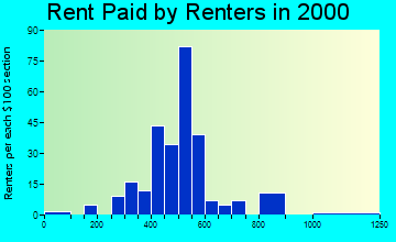 La Salle rent paid by renters graph
