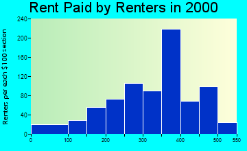 Las Animas rent paid by renters graph