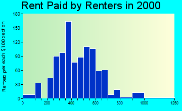 Leadville rent paid by renters graph