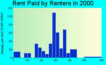 Leadville North rent paid by renters graph