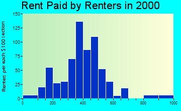 Limon rent paid by renters graph