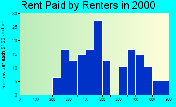 Lochbuie rent paid by renters graph