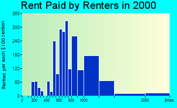 Louisville rent paid by renters graph