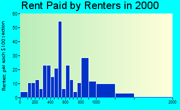 Lyons rent paid by renters graph
