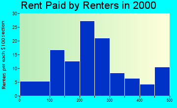 Manassa rent paid by renters graph