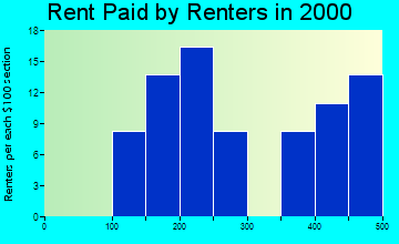 Mentone rent paid by renters graph