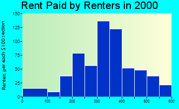 Meeker rent paid by renters graph