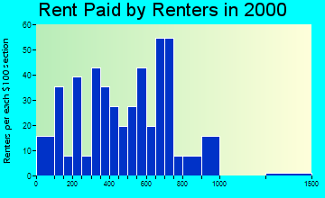 Milliken rent paid by renters graph