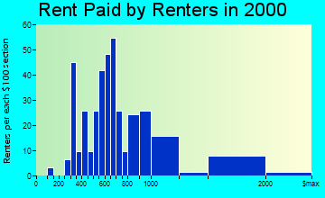 Minturn rent paid by renters graph
