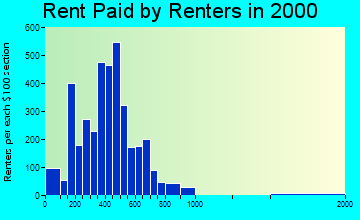 Montrose rent paid by renters graph
