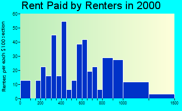Monument rent paid by renters graph