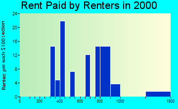 Morrison rent paid by renters graph