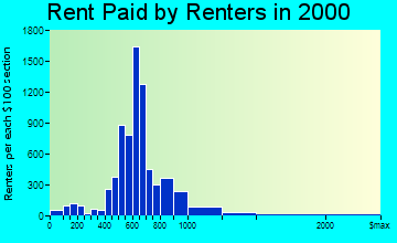 Northglenn rent paid by renters graph
