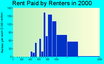 Parker rent paid by renters graph