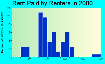 Poncha Springs rent paid by renters graph