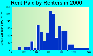 Pueblo West rent paid by renters graph