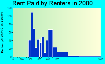 Redlands rent paid by renters graph