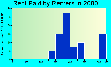 Rye rent paid by renters graph