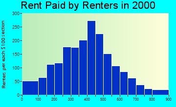 Salida rent paid by renters graph
