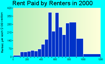 Security-Widefield rent paid by renters graph
