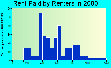 Silt rent paid by renters graph