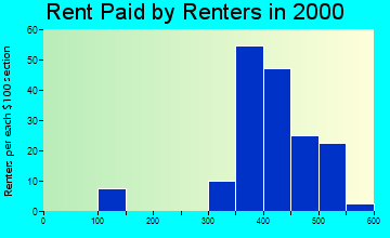 Silverton rent paid by renters graph