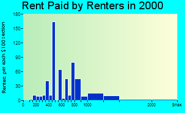 Snowmass Village rent paid by renters graph