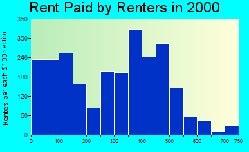 Trinidad rent paid by renters graph