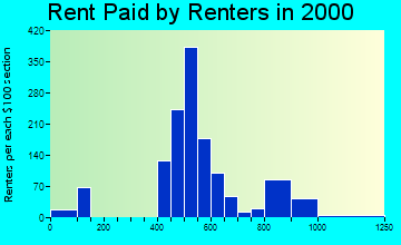 Twin Lakes rent paid by renters graph