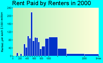 Vail rent paid by renters graph