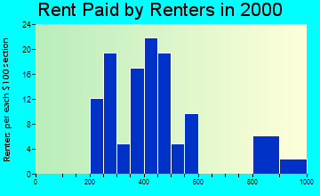 Wiley rent paid by renters graph
