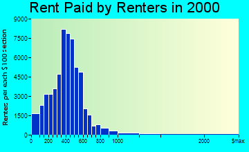 Montgomery rent paid by renters graph