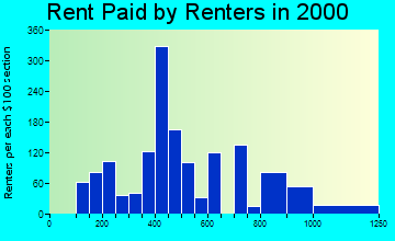 Windsor rent paid by renters graph