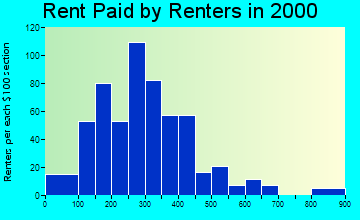 Wray rent paid by renters graph