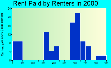 Yampa rent paid by renters graph