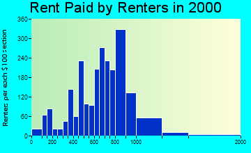 Bethel rent paid by renters graph