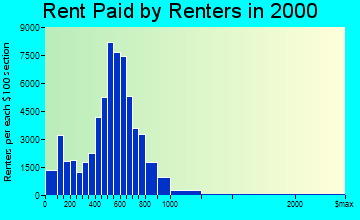 Bridgeport rent paid by renters graph