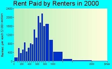 Danbury rent paid by renters graph