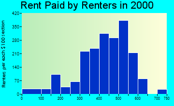 Danielson rent paid by renters graph